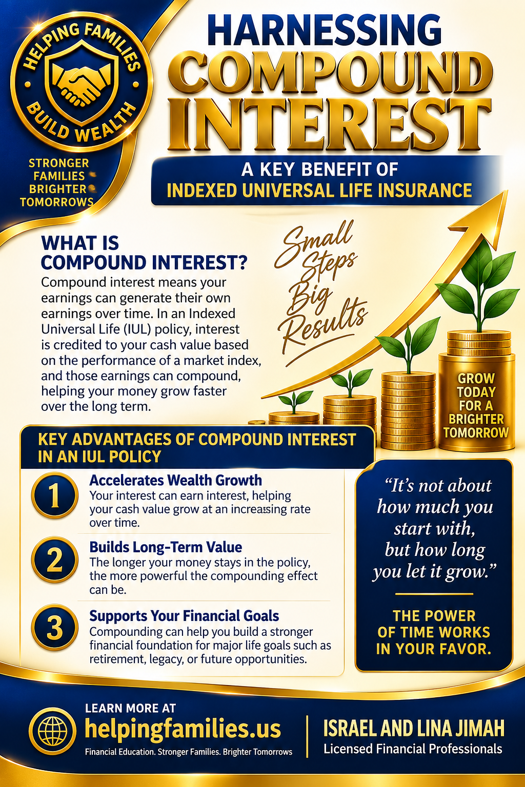 Compound interest infographic showing how IUL cash value compounds over time